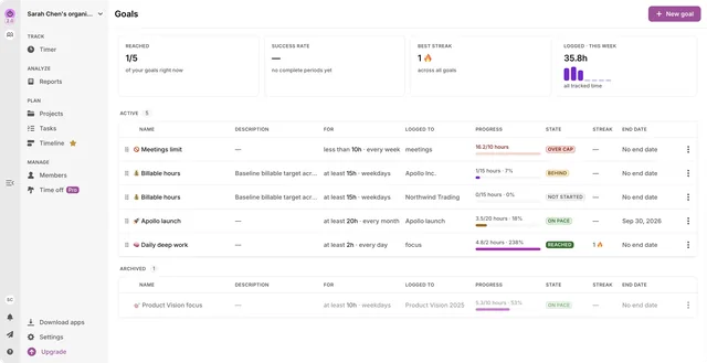 The Goals page: four summary cards — reached, success rate, best streak, logged this week — over the active goals, each with its target, progress and a state from On pace to Over cap
