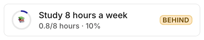 One goal row from 2.0: Study 8 hours a week, 0.8/8 hours · 10%, reading Behind