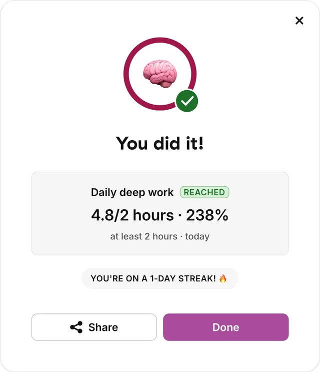 The You did it! dialog: Daily deep work reached, 4.8 of 2 hours, 238%, a one-day streak, Share and Done