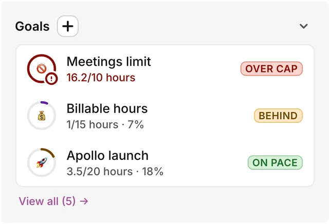 The Goals widget beside the calendar: Meetings limit over cap, Billable hours behind, Apollo launch on pace