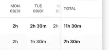The sheet squeezed: the day columns clipped at Wednesday, the totals column pinned, a client’s and a project’s totals still in view